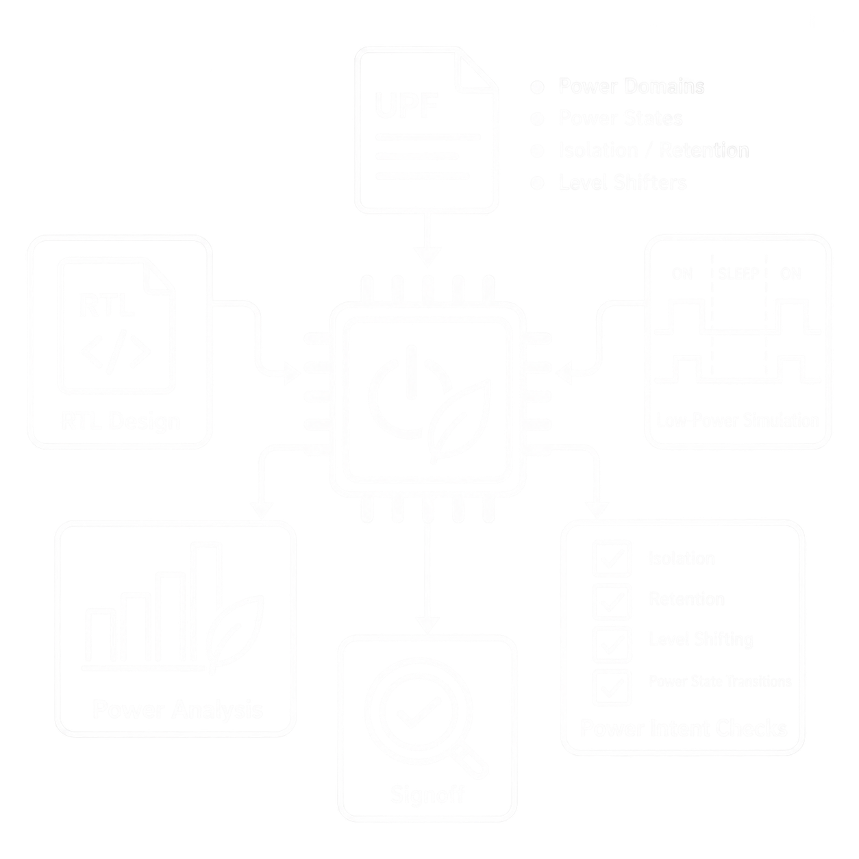 dv pg Power-Aware Verification