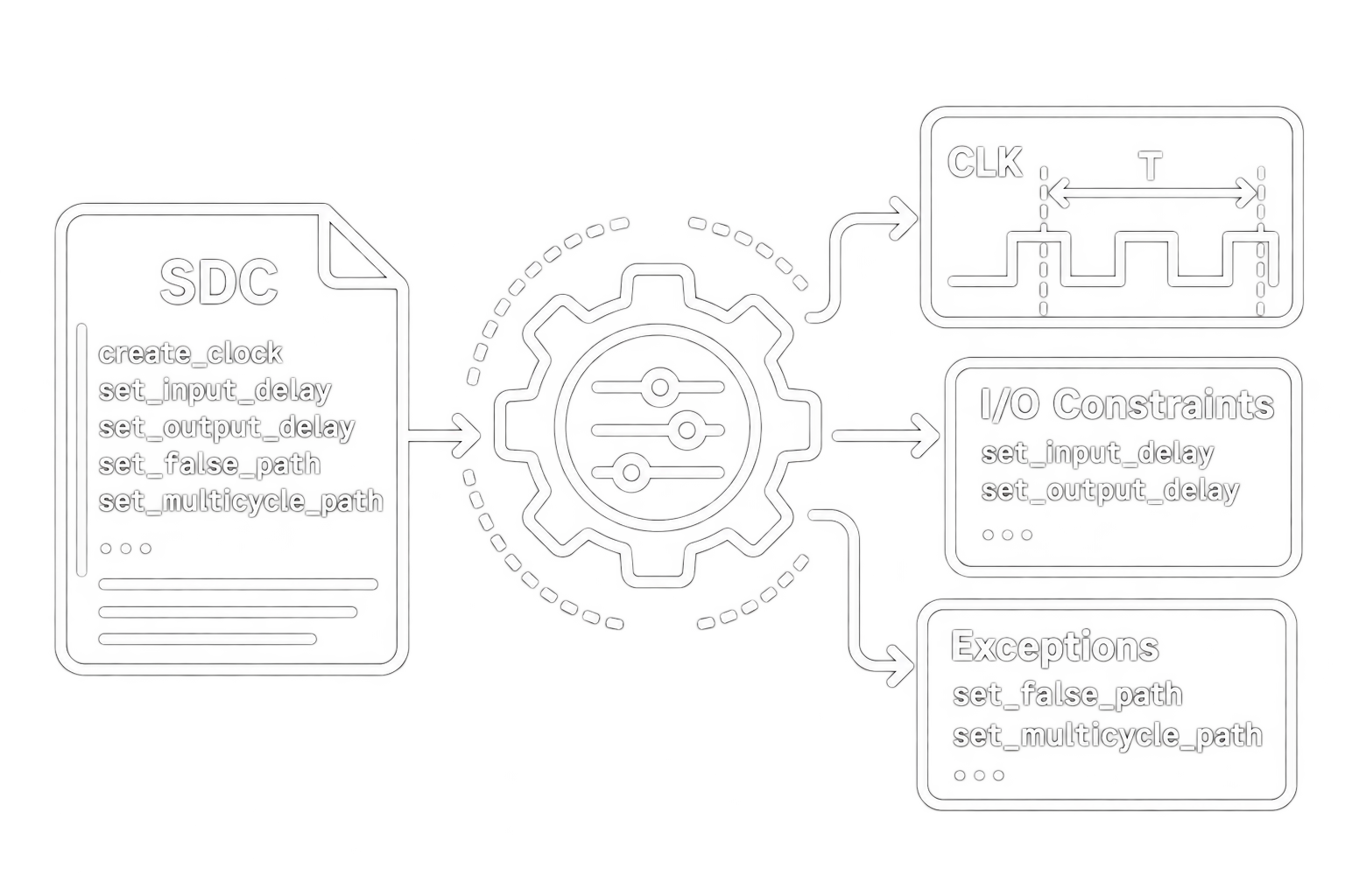 sta pg Constraint Development